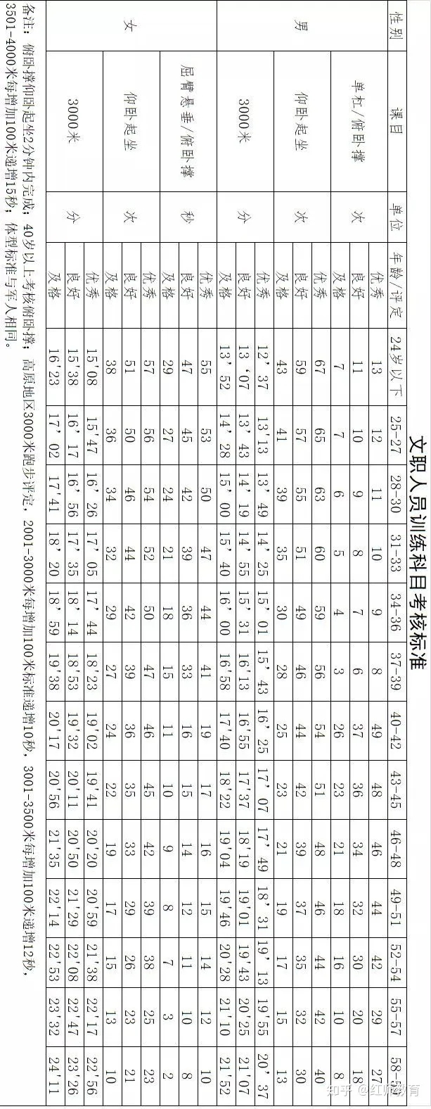 部队文职需要训练吗？