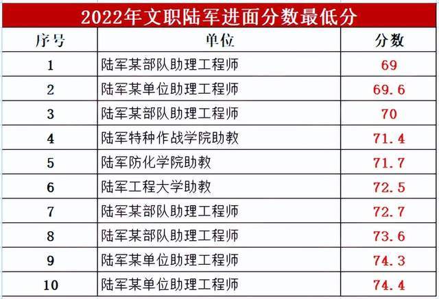 军队文职考试分数线