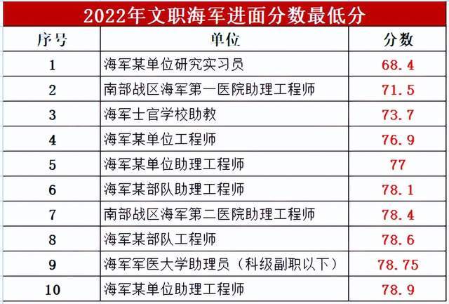 海军军队文职考试分数线