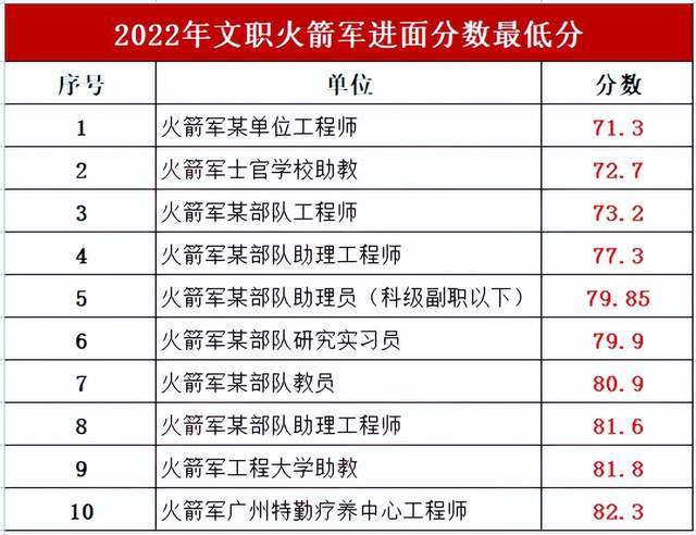 军队文职考试分数线：