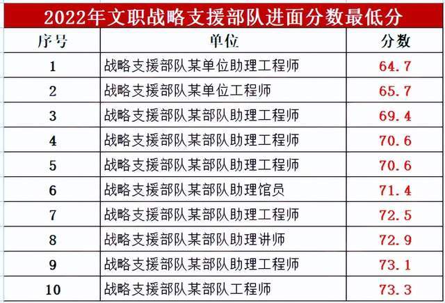 军队文职考试分数线：