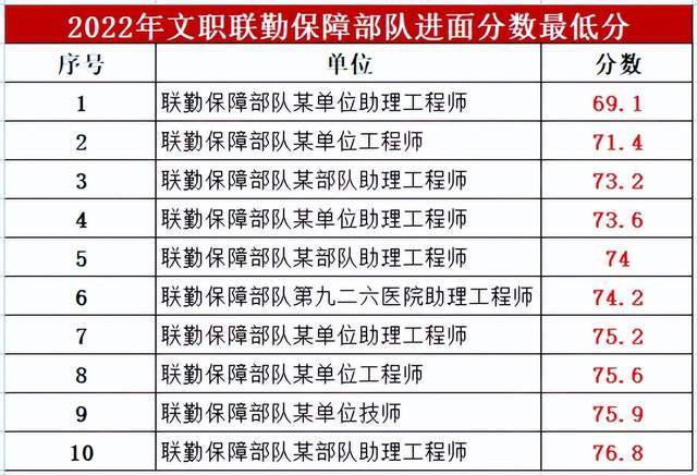 军队文职考试分数线：