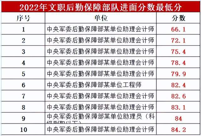 军队文职考试分数线：