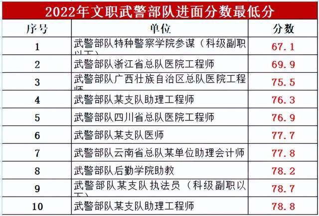 军队文职考试分数线：