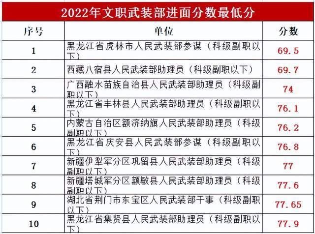 军队文职考试分数线：
