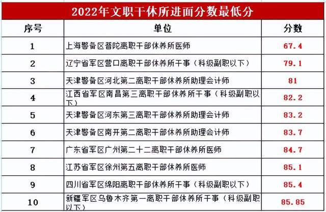 军队文职考试分数线：
