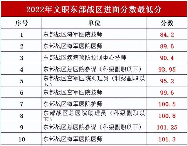 军队文职考试分数线：