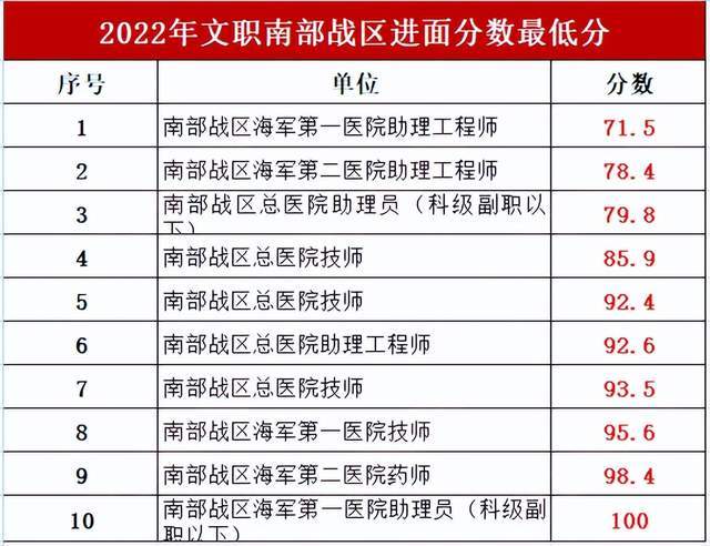 军队文职考试分数线：