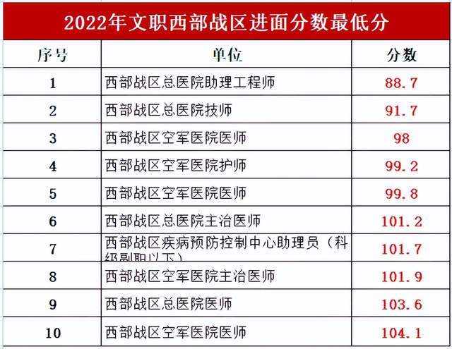 军队文职考试分数线：