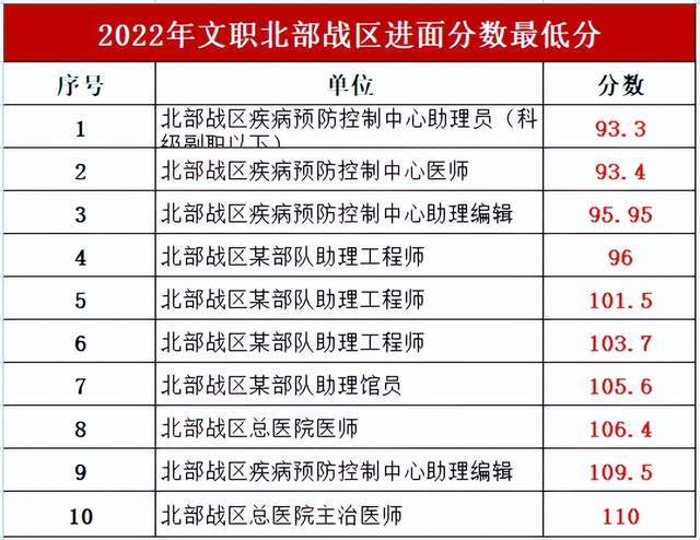 军队文职考试分数线：
