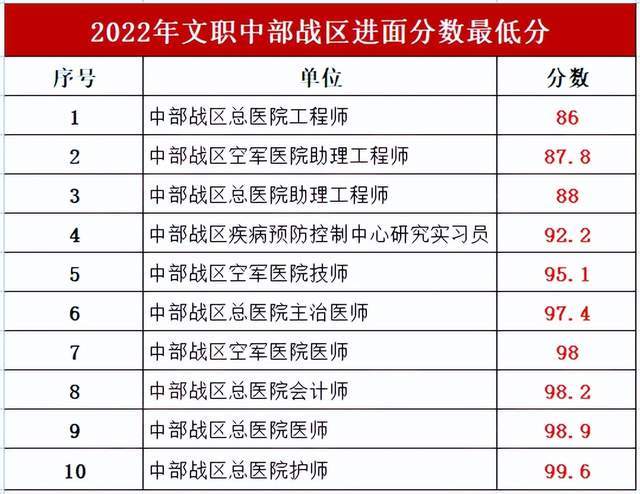 军队文职考试分数线：