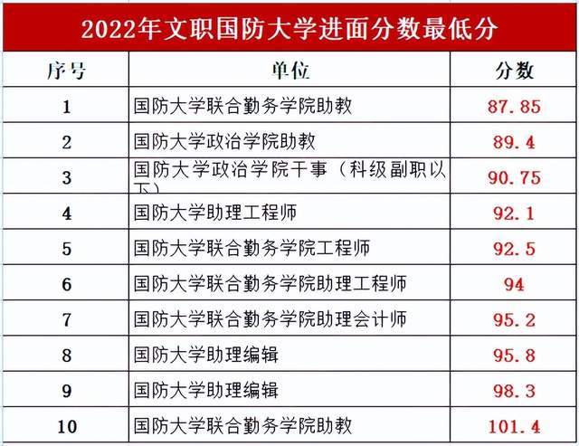 军队文职考试分数线：