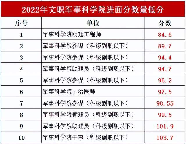 军队文职考试分数线：