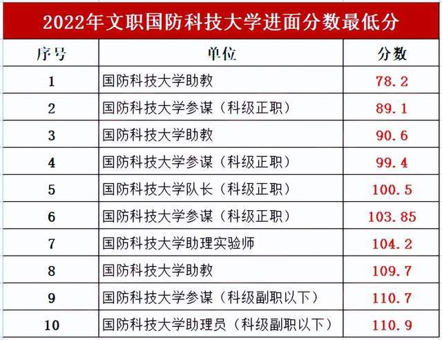 军队文职考试分数线：