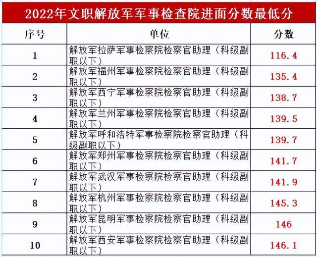 军队文职考试分数线：