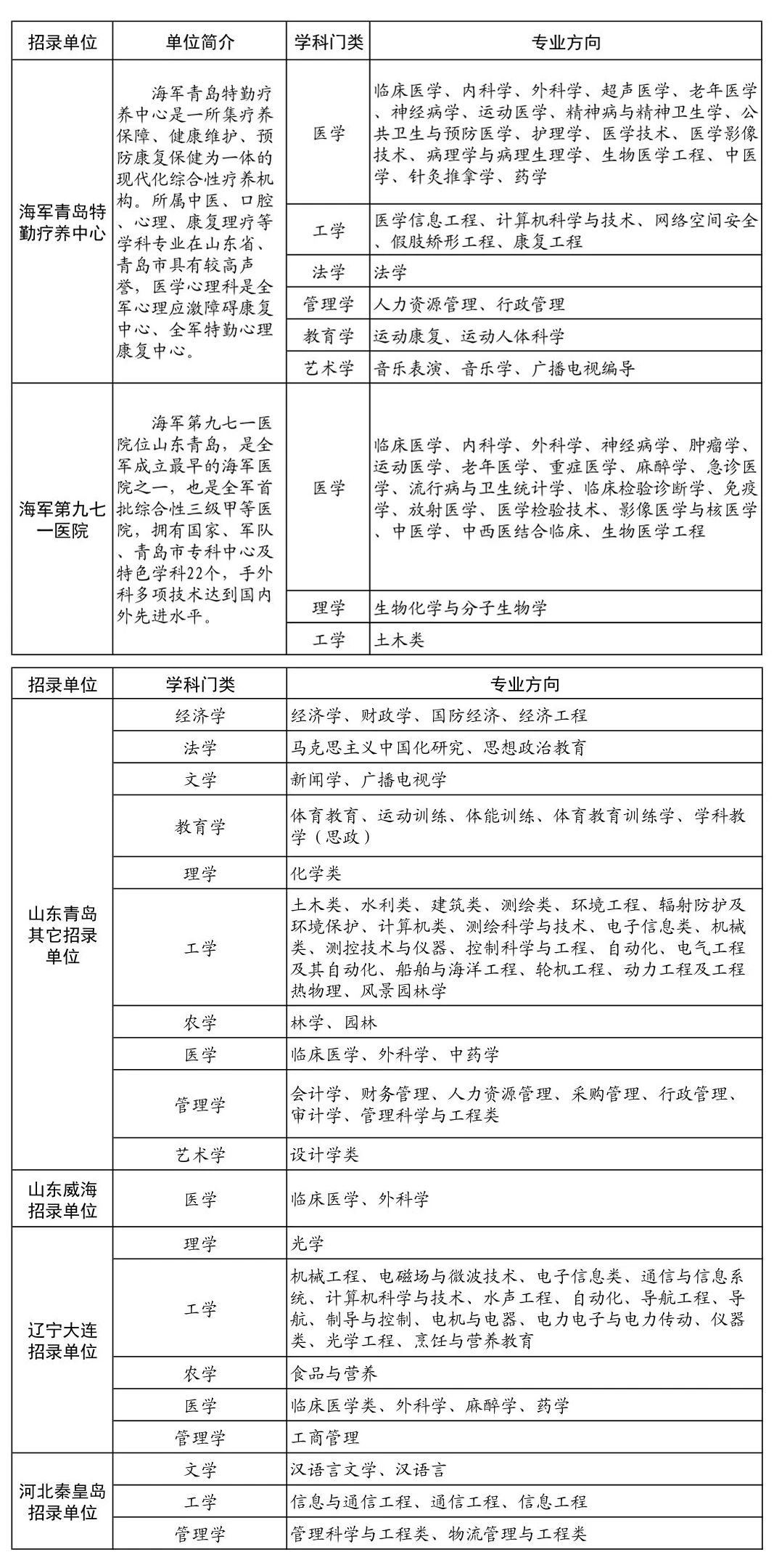 2024年北部战区海军文职人员招考预告