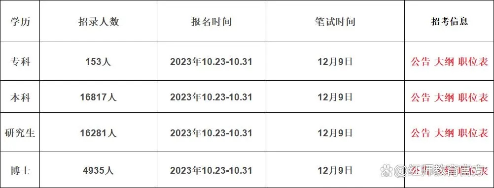 2024年军队文职报名时间