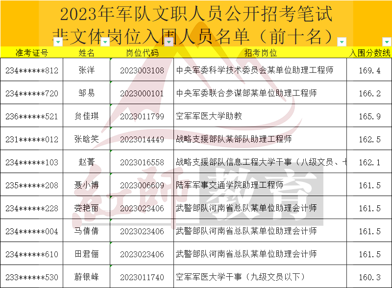 军队文职进面分数线