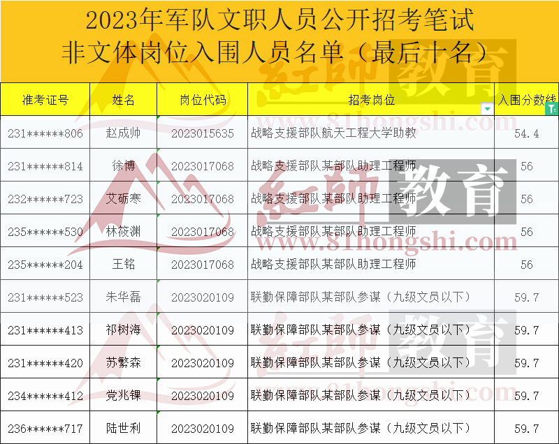 军队文职进面分数