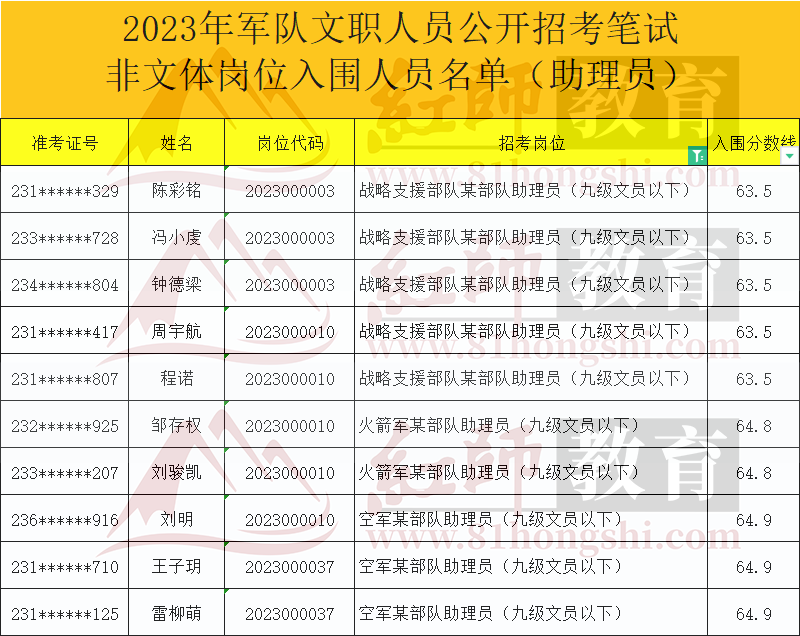 军队文职进面分数