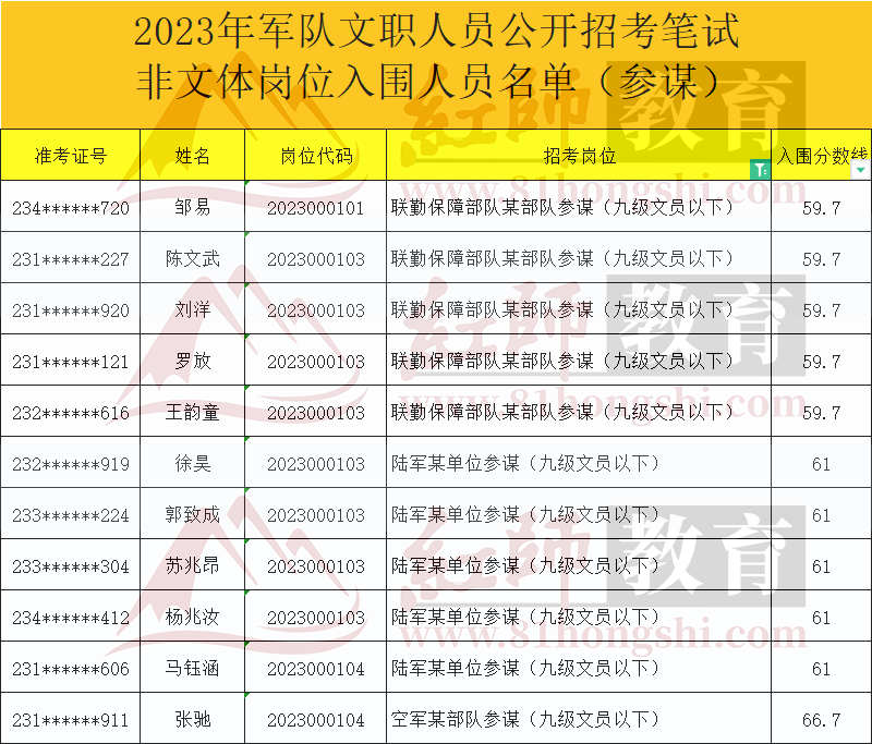 军队文职进面分数