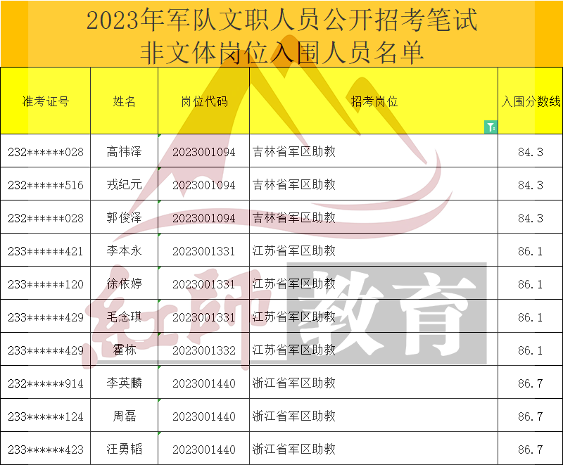 2023年军队文职助教进面分数线