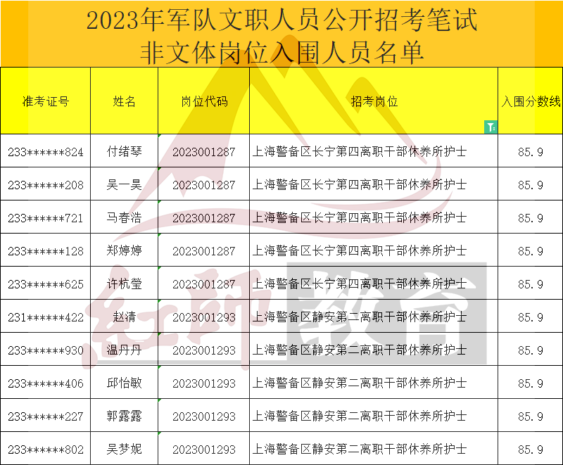 2023年军队文职护士进面分数线