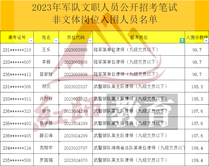 2023年军队文职律师进面分数线,