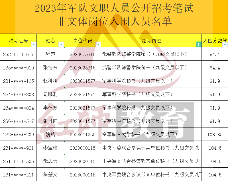 2023年军队文职秘书进面分数线