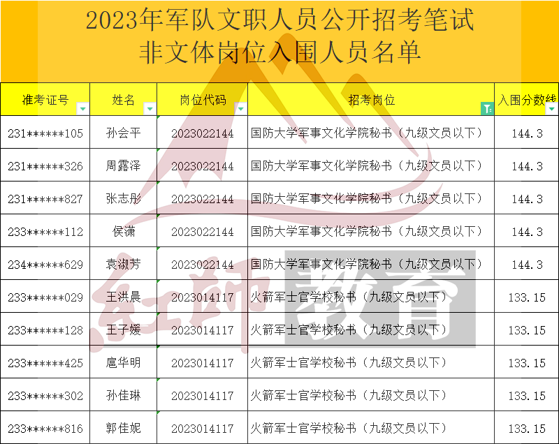 2023年军队文职秘书进面分数线