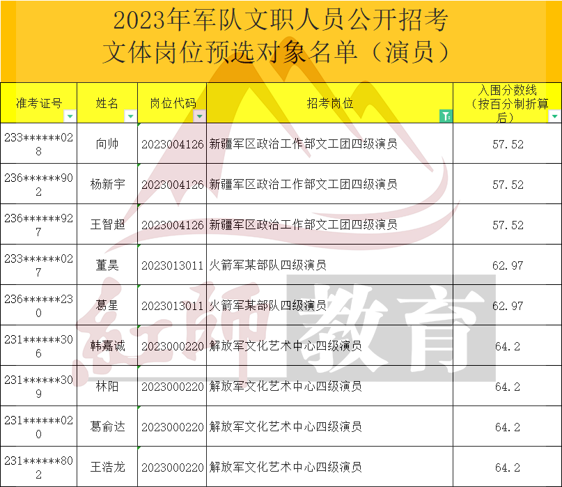 2023年军队文职演员进面分数线