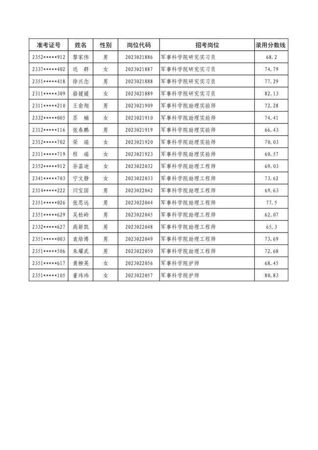 2023年军队文职军事科学院第二批拟录用对象106人