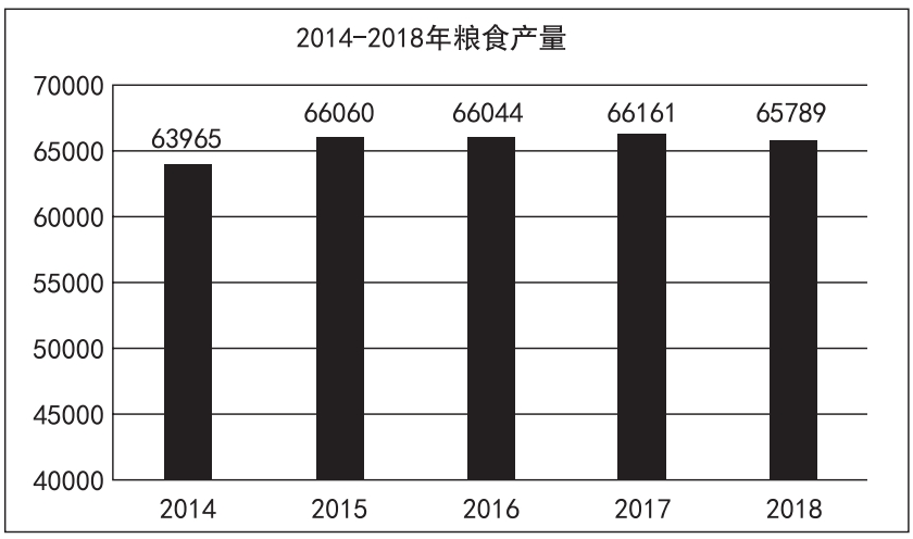  2018 年全年粮食种植面积 11704 万公顷，比上年减少 95 万公顷。其中，小麦种植面积 2427 万公顷，减少 24 万公项；稻谷种植面积 3019 万公顷，减少 56 万公顷；玉米种植面积 4213 万公顷，减少 27 万公顷；棉花种植面积 335 万公顷，增加 16 万公顷；油料作物种植面积 1289 万公顷，减少 33 万公顷；糖料作物种植面积 163 万公顷，增加9 万公顷。2014~2018 年每年粮食产量如下表所示，单位：万吨。2018 年全年粮食产量65789 万吨，比上年减少 371 万吨，减产 0.6%。其中，夏粮产量 13878 万吨，减产 2.1%；  早稻产量 2859 万吨，减产 4.3%；秋粮产量 49052 万吨，增产 0.1%。全年谷物产量61019 万吨，比上年减产 0.8%。其中，稻谷产量 21213 万吨，减产 0.3%；小麦产量13143 万吨，减产 2.2%；玉米产量 25733 万吨，减产 0.7%。   图片    1、2018 年粮食种植面积比 2017 年减少约为（ ）。  A.1.2%  B.0.4%  C.1.8%  D.0.8%  2、2015~2018 年粮食产量增产比例最大的年份是（ ）。  A.2015 年  B.2016 年  C.2017 年  D.2018 年  3、由材料可以判断下列说法不正确的是（ ）。  A.2014~2018 年粮食产量处于最低点的年份是 2014 年  B.2018 年全年粮食产量有所减少，其中各类粮食产量都有所下降  C.2014~2018 年粮食产量一直处于增减交替状态  D.2018 年全年粮食种植面积减少，但棉花和糖料作物种植面积有所增加      1、【答案】D  解析：第一步，本题考查减少率计算。第二步，定位文字材料，“2018年全年粮食种植面积 11704 万公顷，比上年减少 95 万公顷”。第三步，根据减少率 = 减少量 / 基期量，可得 2018 年粮食种植面积比 2017 年减少 95÷（11704+95），直除首位商 8。因此，选择 D 选项。  2、【答案】A  解析：第一步，本题考查增长率计算比较中的增量替代。第二步，定位柱状图。第三步，根据增长率 = 增长量 / 基期量，当基期量差别不大时，可以用增长量替代增长率进行比较，增长量即为“柱高差”，明显 2015 年增长量最大（柱高差明显最大），且其基期量相对较小，故直接判定 2015 年增产比例最大。因此，选择 A 选项。    3、【答案】B  解析：本题考查综合分析。A 选项，读数比较，由柱状图可知，2014—2018 年粮食产量处于最低点的为 2014 年，正确。B 选项，读数比较，由文字材料第二段可知，2018 年粮食产量比上年减少 371 万吨，但秋粮增产 0.1%，故并不是每一类粮食产量都下降，错误。C 选项，读数比较，由柱状图可知，2014—2018 年粮食产量一直处于增减交替状态，正确。D 选项，读数比较，由文字材料第一段可知，2018 年粮食面积比上年减少 95 万公顷，但棉花增加 16 万公顷，糖料作物种植面积增加 9 万公顷，正确。因此，选择 B 选项。