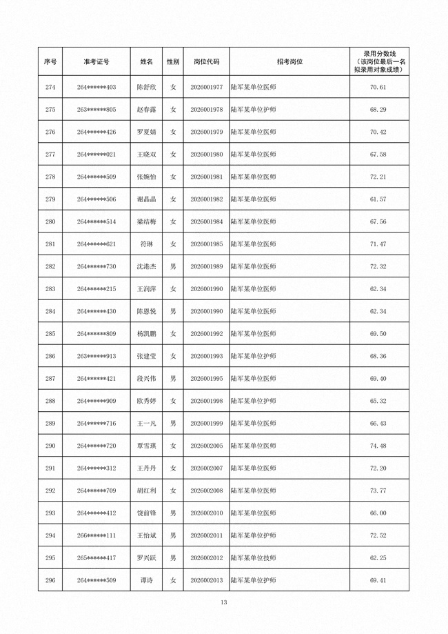 2026年陆军招考管理和专业技术类文职人员第三批拟录用对象608人